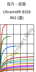 应力－应变.  , Ultramid® B3Z8 R02 (状况), PA6-I, BASF