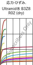  応力-ひずみ. , Ultramid® B3Z8 R02 (乾燥), PA6-I, BASF