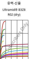 응력-신율 , Ultramid® B3Z8 R02 (건조), PA6-I, BASF