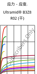 应力－应变.  , Ultramid® B3Z8 R02 (烘干), PA6-I, BASF