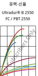 응력-신율 , Ultradur® B 2550 FC / PBT 2550, PBT, BASF