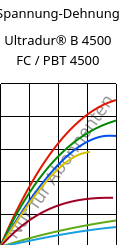 Spannung-Dehnung , Ultradur® B 4500 FC / PBT 4500, PBT, BASF