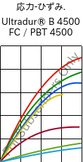  応力-ひずみ. , Ultradur® B 4500 FC / PBT 4500, PBT, BASF