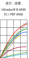 应力－应变.  , Ultradur® B 4500 FC / PBT 4500, PBT, BASF