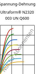 Spannung-Dehnung , Ultraform® N2320 003 UN Q600, POM, BASF