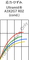  応力-ひずみ. , Ultramid® A3X2G7 R02 (調湿), PA66-GF35 FR, BASF