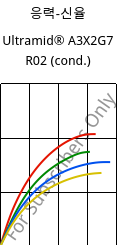 응력-신율 , Ultramid® A3X2G7 R02 (응축), PA66-GF35 FR, BASF