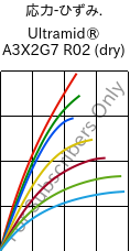  応力-ひずみ. , Ultramid® A3X2G7 R02 (乾燥), PA66-GF35 FR, BASF