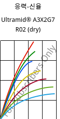 응력-신율 , Ultramid® A3X2G7 R02 (건조), PA66-GF35 FR, BASF