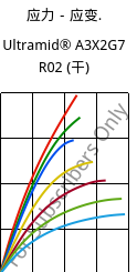 应力－应变.  , Ultramid® A3X2G7 R02 (烘干), PA66-GF35 FR, BASF