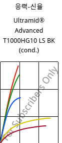 응력-신율 , Ultramid® Advanced T1000HG10 LS BK (응축), PA6T/6I-GF50, BASF