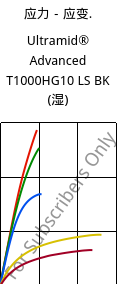 应力－应变.  , Ultramid® Advanced T1000HG10 LS BK (状况), PA6T/6I-GF50, BASF