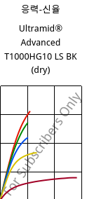 응력-신율 , Ultramid® Advanced T1000HG10 LS BK (건조), PA6T/6I-GF50, BASF