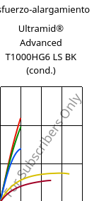 Esfuerzo-alargamiento , Ultramid® Advanced T1000HG6 LS BK (Cond), PA6T/6I-GF30, BASF