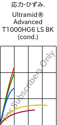  応力-ひずみ. , Ultramid® Advanced T1000HG6 LS BK (調湿), PA6T/6I-GF30, BASF