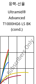 응력-신율 , Ultramid® Advanced T1000HG6 LS BK (응축), PA6T/6I-GF30, BASF