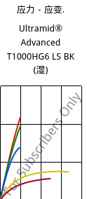 应力－应变.  , Ultramid® Advanced T1000HG6 LS BK (状况), PA6T/6I-GF30, BASF