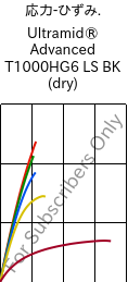  応力-ひずみ. , Ultramid® Advanced T1000HG6 LS BK (乾燥), PA6T/6I-GF30, BASF