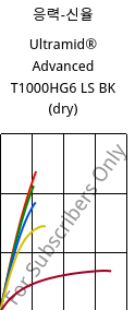 응력-신율 , Ultramid® Advanced T1000HG6 LS BK (건조), PA6T/6I-GF30, BASF