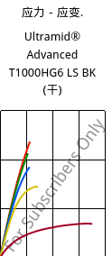 应力－应变.  , Ultramid® Advanced T1000HG6 LS BK (烘干), PA6T/6I-GF30, BASF