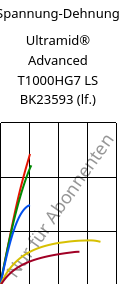 Spannung-Dehnung , Ultramid® Advanced T1000HG7 LS BK23593 (feucht), PA6T/6I-GF35, BASF