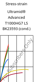 Stress-strain , Ultramid® Advanced T1000HG7 LS BK23593 (cond.), PA6T/6I-GF35, BASF