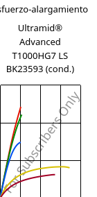 Esfuerzo-alargamiento , Ultramid® Advanced T1000HG7 LS BK23593 (Cond), PA6T/6I-GF35, BASF