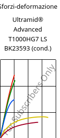 Sforzi-deformazione , Ultramid® Advanced T1000HG7 LS BK23593 (cond.), PA6T/6I-GF35, BASF