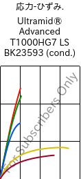  応力-ひずみ. , Ultramid® Advanced T1000HG7 LS BK23593 (調湿), PA6T/6I-GF35, BASF