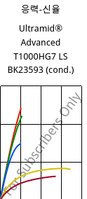 응력-신율 , Ultramid® Advanced T1000HG7 LS BK23593 (응축), PA6T/6I-GF35, BASF