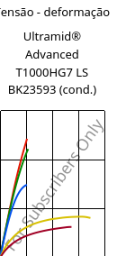 Tensão - deformação , Ultramid® Advanced T1000HG7 LS BK23593 (cond.), PA6T/6I-GF35, BASF