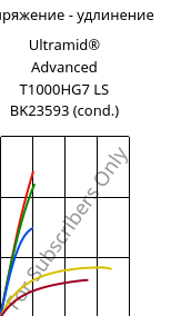 Напряжение - удлинение , Ultramid® Advanced T1000HG7 LS BK23593 (усл.), PA6T/6I-GF35, BASF