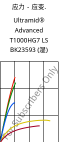 应力－应变.  , Ultramid® Advanced T1000HG7 LS BK23593 (状况), PA6T/6I-GF35, BASF