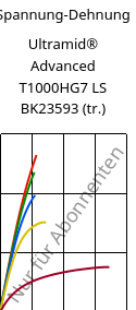 Spannung-Dehnung , Ultramid® Advanced T1000HG7 LS BK23593 (trocken), PA6T/6I-GF35, BASF