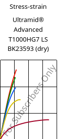 Stress-strain , Ultramid® Advanced T1000HG7 LS BK23593 (dry), PA6T/6I-GF35, BASF