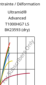 Contrainte / Déformation , Ultramid® Advanced T1000HG7 LS BK23593 (sec), PA6T/6I-GF35, BASF