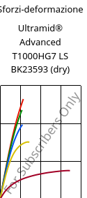 Sforzi-deformazione , Ultramid® Advanced T1000HG7 LS BK23593 (Secco), PA6T/6I-GF35, BASF