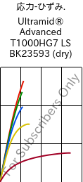  応力-ひずみ. , Ultramid® Advanced T1000HG7 LS BK23593 (乾燥), PA6T/6I-GF35, BASF