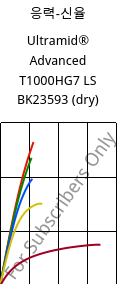 응력-신율 , Ultramid® Advanced T1000HG7 LS BK23593 (건조), PA6T/6I-GF35, BASF