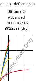 Tensão - deformação , Ultramid® Advanced T1000HG7 LS BK23593 (dry), PA6T/6I-GF35, BASF