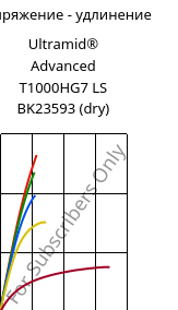 Напряжение - удлинение , Ultramid® Advanced T1000HG7 LS BK23593 (сухой), PA6T/6I-GF35, BASF