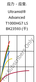 应力－应变.  , Ultramid® Advanced T1000HG7 LS BK23593 (烘干), PA6T/6I-GF35, BASF