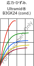  応力-ひずみ. , Ultramid® B3GK24 (調湿), PA6-(GF+GB)30, BASF