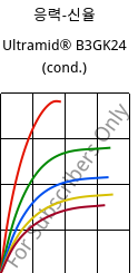 응력-신율 , Ultramid® B3GK24 (응축), PA6-(GF+GB)30, BASF