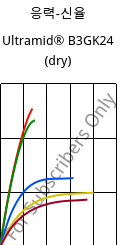 응력-신율 , Ultramid® B3GK24 (건조), PA6-(GF+GB)30, BASF