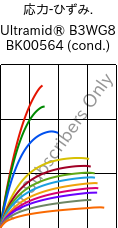  応力-ひずみ. , Ultramid® B3WG8 BK00564 (調湿), PA6-GF40, BASF