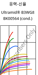 응력-신율 , Ultramid® B3WG8 BK00564 (응축), PA6-GF40, BASF