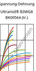 Spannung-Dehnung , Ultramid® B3WG8 BK00564 (trocken), PA6-GF40, BASF