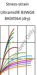 Stress-strain , Ultramid® B3WG8 BK00564 (dry), PA6-GF40, BASF