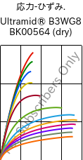  応力-ひずみ. , Ultramid® B3WG8 BK00564 (乾燥), PA6-GF40, BASF